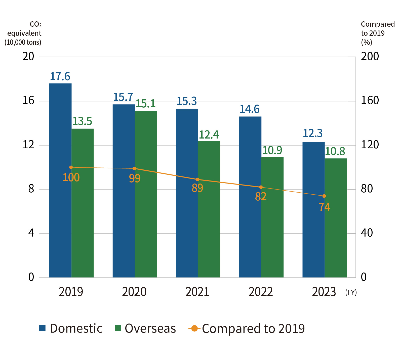 GHG emissions (Scope 1+2)