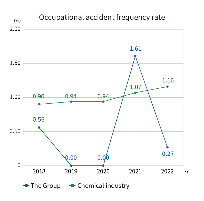 Occupational accident frequency rate